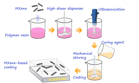 Diagram of MXene Modified Composite Process | NDSU Research Foundation